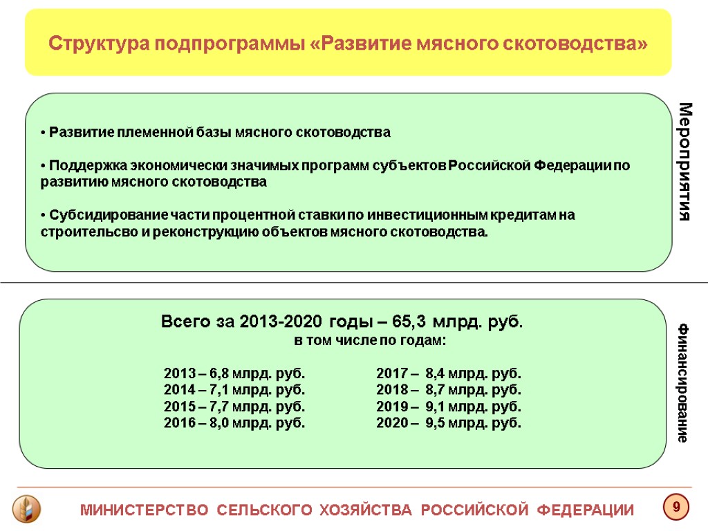 Мероприятия Структура подпрограммы «Развитие мясного скотоводства» Развитие племенной базы мясного скотоводства Поддержка экономически значимых